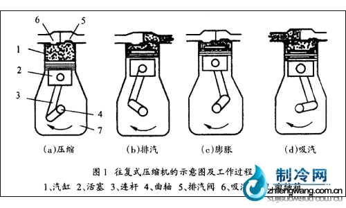 往復(fù)式壓縮機(jī)的工作原理