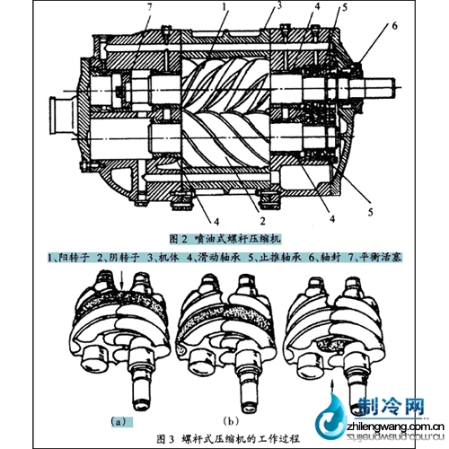 螺桿式壓縮機(jī)的工作過(guò)程