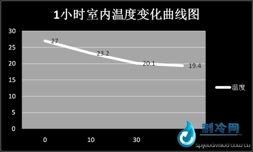室內溫度變化圖