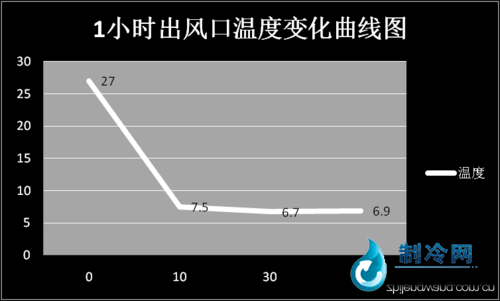 出風口溫度變化圖