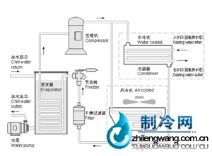 制冷機組原理圖