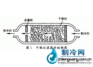 干燥過(guò)濾器結(jié)構(gòu)圖