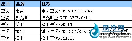 12月初空調(diào)銷售排行榜