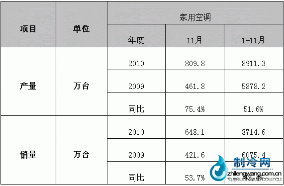 2010年11月家用空調(diào)產(chǎn)銷數(shù)據(jù)統(tǒng)計表
