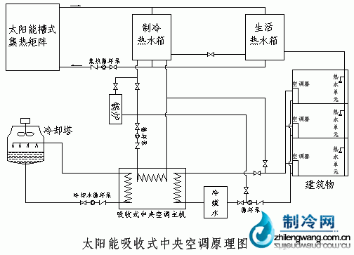 太陽(yáng)能空調(diào)原理圖