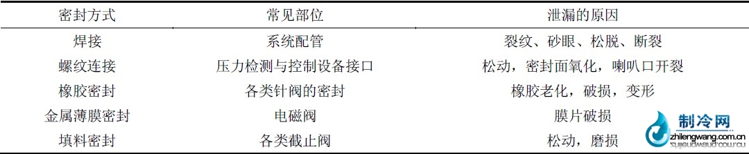 制冷系統(tǒng)的密封方式及泄漏的原因