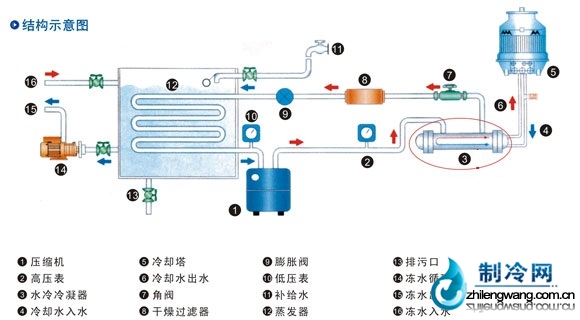 螺桿式制冷機(jī)工作原理