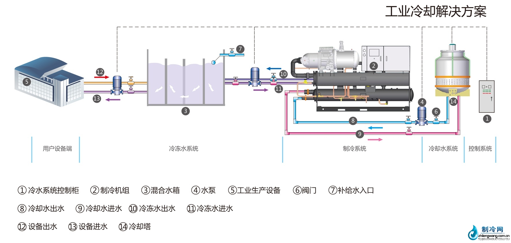 大型制冷機(jī)組工業(yè)制冷解決方案