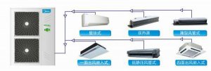 美的家庭中央空調(diào)尊享家系列