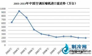 國內(nèi)空調(diào)壓縮機凈進(jìn)口量持續(xù)下降